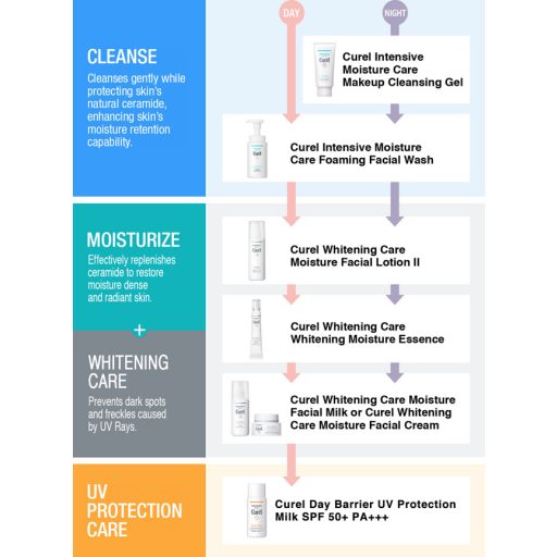 CUREL Whitening Care Arcápoló Csomag mini (arctonik+arctej)