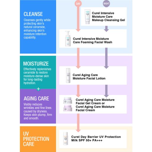 CUREL Aging Care Series Arcápoló csomag mini (arctonik+arckrém)